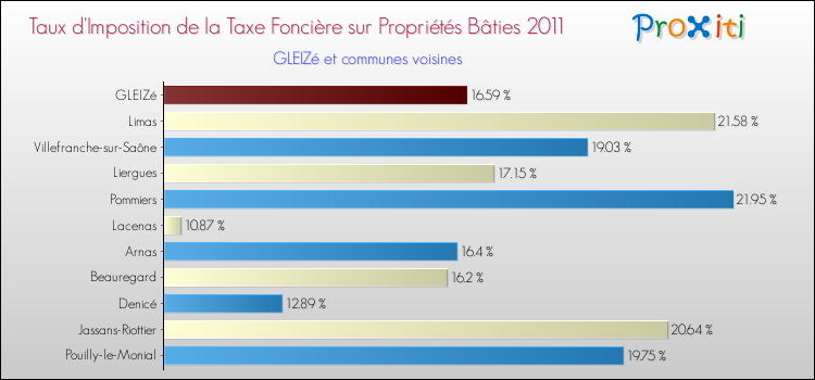 Taux d'imposition de la taxe foncière sur le bati 2011 pour GLEIZé et les communes proches Comparaison des taux d'imposition de la taxe foncière sur le bati 2011 pour GLEIZé et les communes voisines