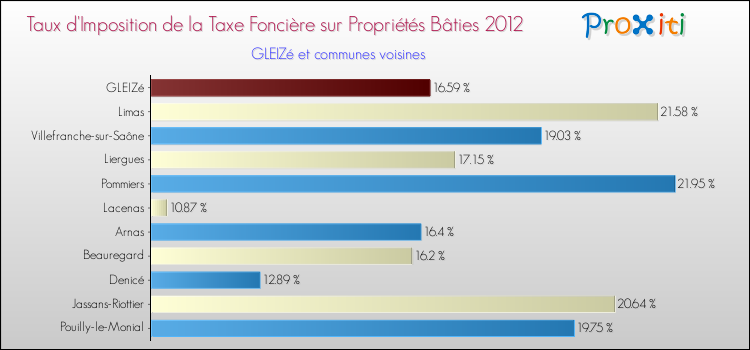 Taux d'imposition de la taxe foncière sur le bati 2012 pour GLEIZé et les communes proches Comparaison des taux d'imposition de la taxe foncière sur le bati 2012 pour GLEIZé et les communes voisines