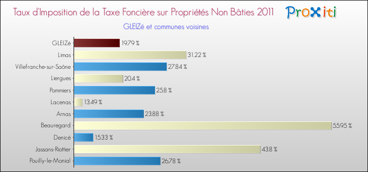 Taux d'imposition de la taxe foncière sur les immeubles et terrains non batis 2011 pour GLEIZé et les communes proches Comparaison des taux d'imposition de la taxe foncière sur les immeubles et terrains non batis 2011 pour GLEIZé et les communes voisines