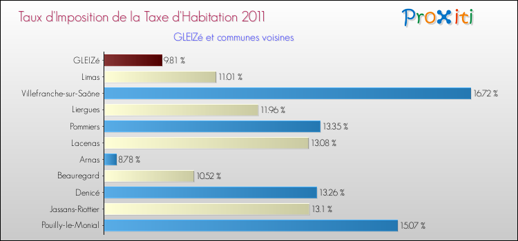 Taux d'imposition de la taxe d'habitation 2011 pour GLEIZé et les communes proches Comparaison des taux d'imposition de la taxe d'habitation 2011 pour GLEIZé et les communes voisines