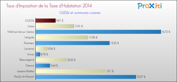 Taux d'imposition de la taxe d'habitation 2014 pour GLEIZé et les communes proches Comparaison des taux d'imposition de la taxe d'habitation 2014 pour GLEIZé et les communes voisines