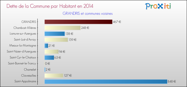 Dette par habitant de la commune en 2014 pour GRANDRIS et les communes proches Comparaison de la dette par habitant de la commune en 2014 pour GRANDRIS et les communes voisines