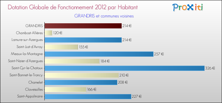 Montant des dotations globales de fonctionnement DGF par Habitant pour GRANDRIS et les communes proches Comparaison des des dotations globales de fonctionnement DGF par habitant pour GRANDRIS et les communes voisines