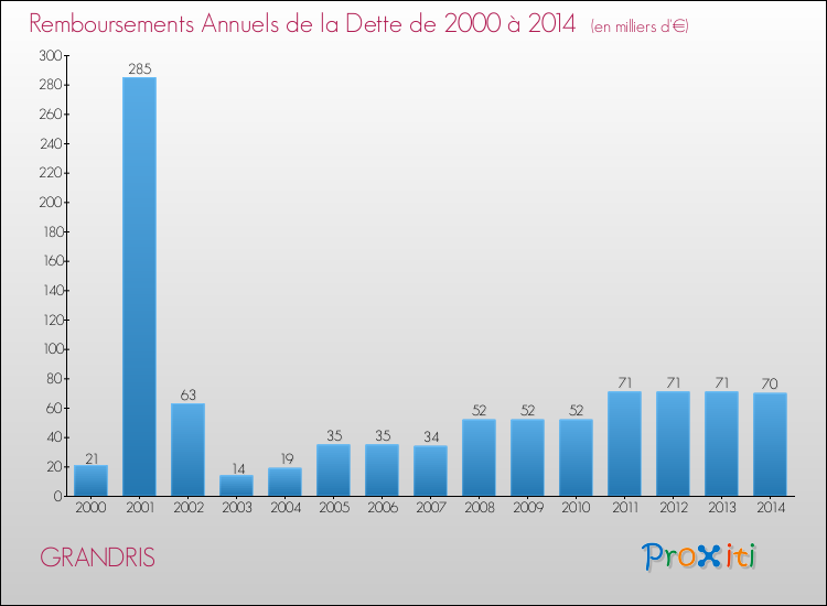 Evolution de l'annuité de la dette pour la commune de GRANDRIS de 2000 à 2014 Annuités de la dette pour GRANDRIS de 2000 à 2014