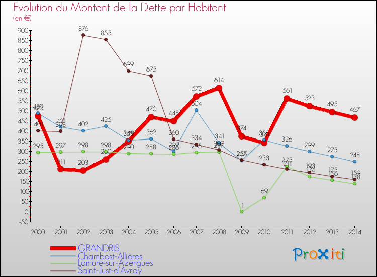 Evolution de la dette par habitant pour la commune de GRANDRIS et les communes proches de 2000 à 2014 Comparaison de la dette par habitant pour GRANDRIS et les communes voisines de 2000 à 2014