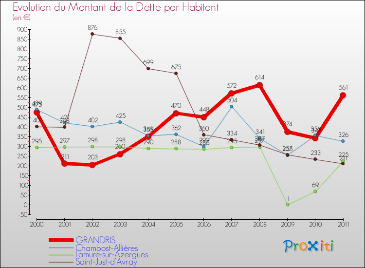 Evolution de la dette par habitant pour la commune de GRANDRIS et les communes proches Comparaison de la dette par habitant pour GRANDRIS et les communes voisines