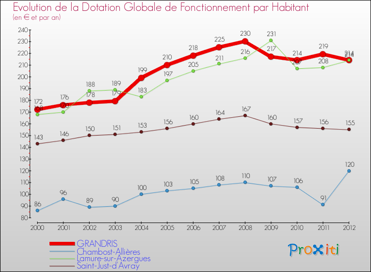 Evolution et montant de la dotation globale de fonctionnement par Habitant pour GRANDRIS et les communes proches Comparaison des dotations globales de fonctionnement par habitant pour GRANDRIS et les communes voisines
