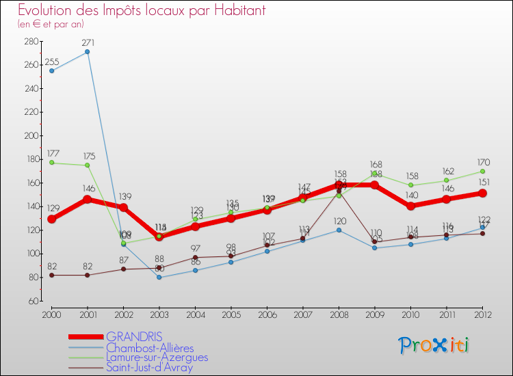 Evolution et montant des impôts locaux par Habitant pour GRANDRIS et les communes proches Comparaison des impôts locaux par habitant pour GRANDRIS et les communes voisines