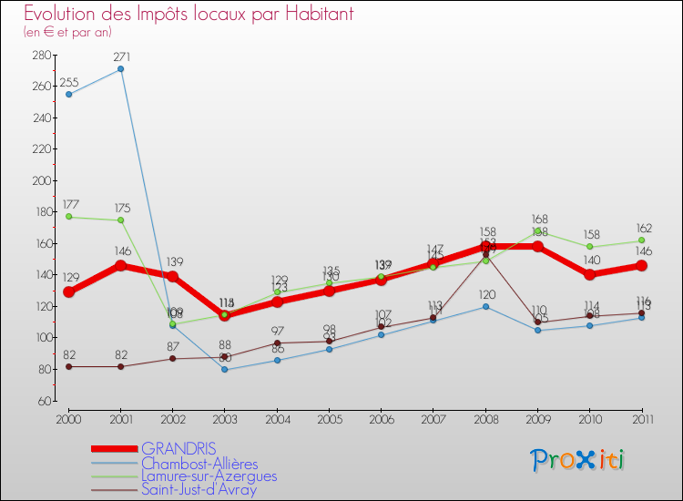 Evolution et montant des impôts locaux par Habitant pour GRANDRIS et les communes proches Comparaison des impôts locaux par habitant pour GRANDRIS et les communes voisines