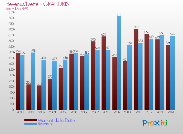 Evolution comparée de la dette et des revenus pour la commune de GRANDRIS de 2000 à 2014 Comparaison de la dette et des revenus pour GRANDRIS de 2000 à 2014
