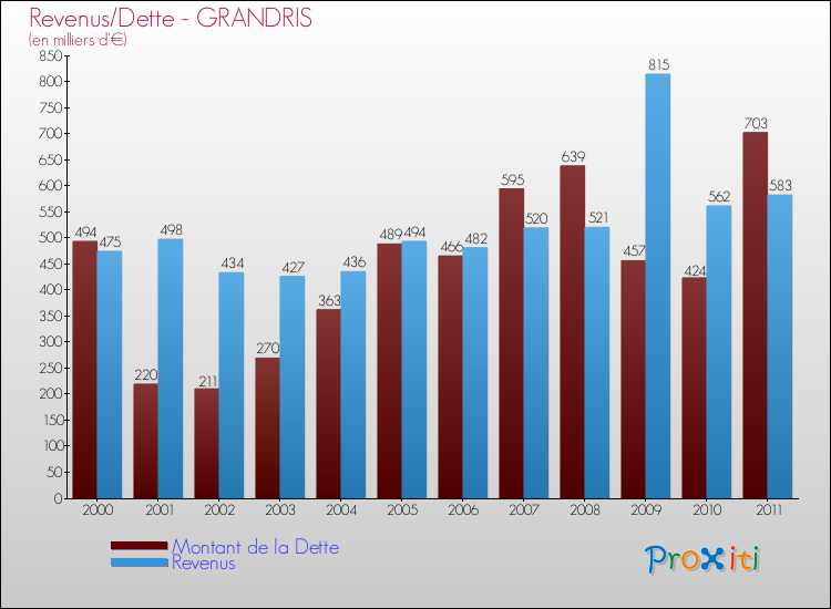 Evolution comparée de la dette et des revenus pour la commune de GRANDRIS de 2000 à 2011 Comparaison de la dette et des revenus pour GRANDRIS de 2000 à 2011
