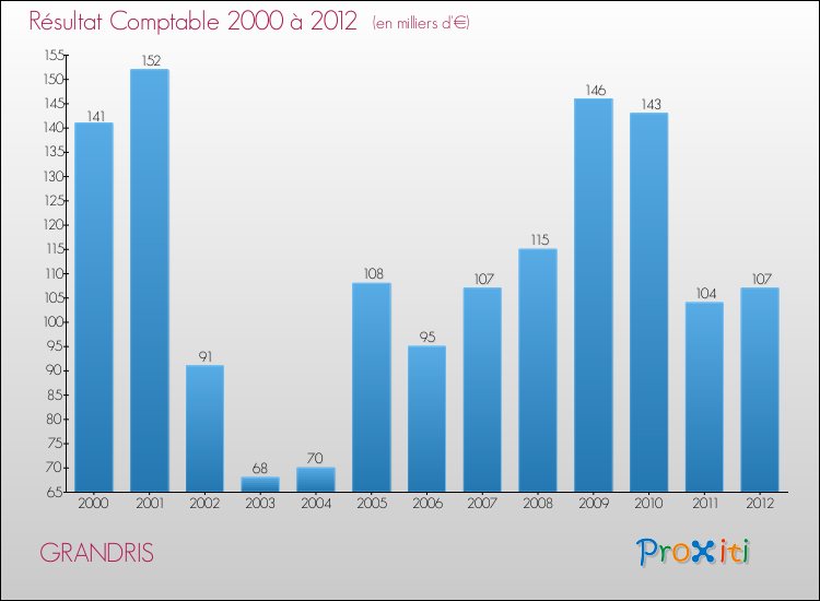 Evolution du résultat comptable pour la commune de GRANDRIS de 2000 à 2012 Evolution du résultat comptable pour GRANDRIS de 2000 à 2012