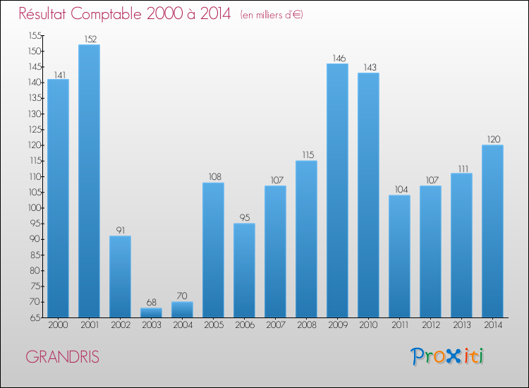 Evolution du résultat comptable pour la commune de GRANDRIS de 2000 à 2014 Evolution du résultat comptable pour GRANDRIS de 2000 à 2014