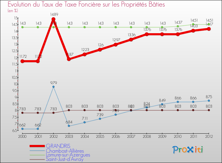Evolution du taux de la taxe foncière sur le bati pour GRANDRIS et les communes proches de 2000 à 2012 Comparaison des taux de taxe foncière sur le bati pour GRANDRIS et les communes voisines de 2000 à 2012