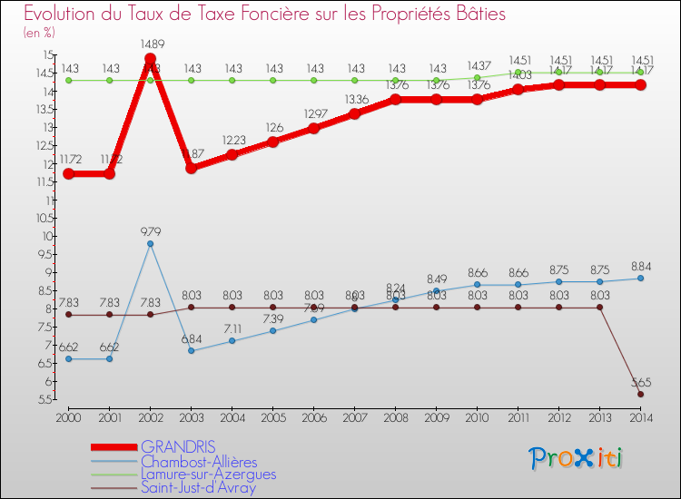 Evolution du taux de la taxe foncière sur le bati pour GRANDRIS et les communes proches de 2000 à 2014 Comparaison des taux de taxe foncière sur le bati pour GRANDRIS et les communes voisines de 2000 à 2014