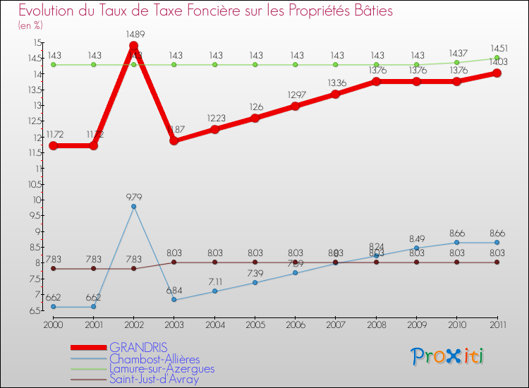 Evolution du taux de la taxe foncière sur le bati pour GRANDRIS et les communes proches Comparaison des taux de taxe foncière sur le bati pour GRANDRIS et les communes voisines