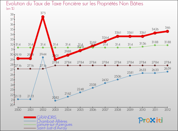 Evolution du taux de la taxe foncière sur les immeubles et terrains non batis pour GRANDRIS et les communes proches de 2000 à 2012 Comparaison des taux de la taxe foncière sur les immeubles et terrains non batis pour GRANDRIS et les communes voisines de 2000 à 2012