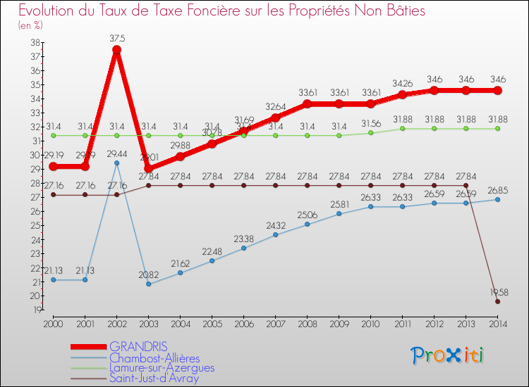 Evolution du taux de la taxe foncière sur les immeubles et terrains non batis pour GRANDRIS et les communes proches de 2000 à 2014 Comparaison des taux de la taxe foncière sur les immeubles et terrains non batis pour GRANDRIS et les communes voisines de 2000 à 2014
