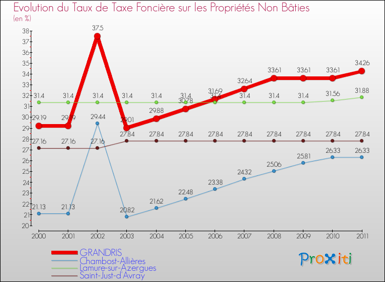 Evolution du taux de la taxe foncière sur les immeubles et terrains non batis pour GRANDRIS et les communes proches Comparaison des taux de la taxe foncière sur les immeubles et terrains non batis pour GRANDRIS et les communes voisines