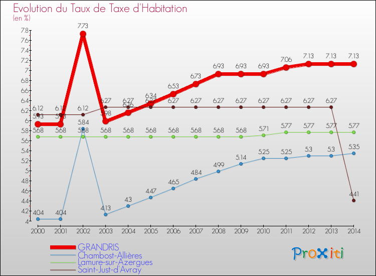 Evolution du taux de la taxe d'habitation pour GRANDRIS et les communes proches de 2000 à 2014 Comparaison des taux de la taxe d'habitation pour GRANDRIS et les communes voisines de 2000 à 2014