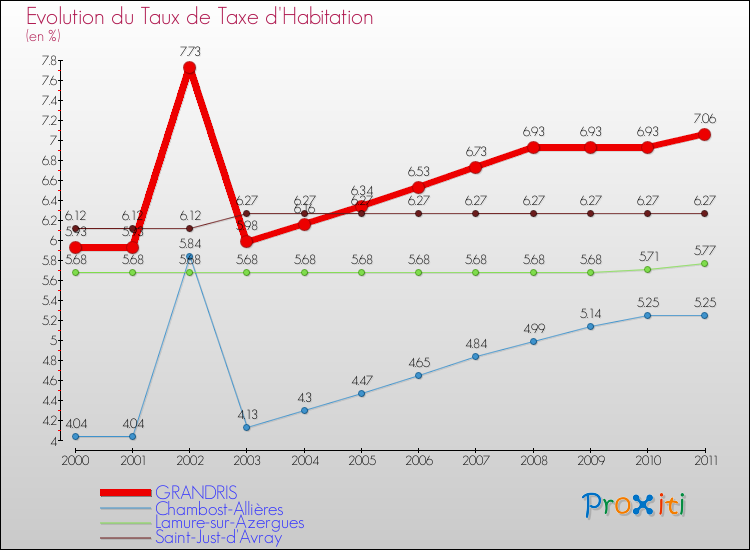Evolution du taux de la taxe d'habitation pour GRANDRIS et les communes proches Comparaison des taux de la taxe d'habitation pour GRANDRIS et les communes voisines