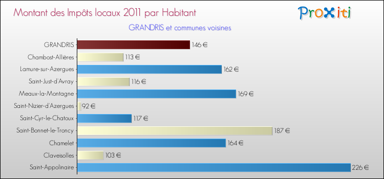 Montant des impôts locaux par Habitant pour GRANDRIS et les communes proches Comparaison des impôts locaux par habitant pour GRANDRIS et les communes voisines