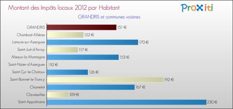 Montant des impôts locaux par Habitant pour GRANDRIS et les communes proches Comparaison des impôts locaux par habitant pour GRANDRIS et les communes voisines