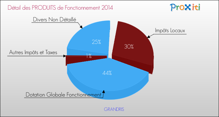 Décomposition du Budget de Fonctionnement 2014 de la commune de GRANDRIS Budget de Fonctionnement 2014 pour la commune de GRANDRIS