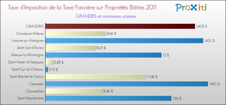 Taux d'imposition de la taxe foncière sur le bati 2011 pour GRANDRIS et les communes proches Comparaison des taux d'imposition de la taxe foncière sur le bati 2011 pour GRANDRIS et les communes voisines