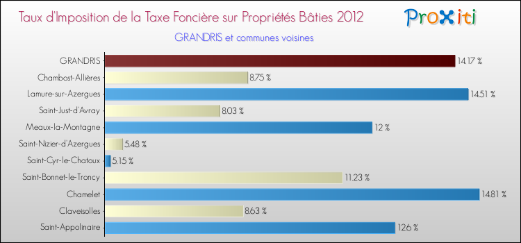Taux d'imposition de la taxe foncière sur le bati 2012 pour GRANDRIS et les communes proches Comparaison des taux d'imposition de la taxe foncière sur le bati 2012 pour GRANDRIS et les communes voisines