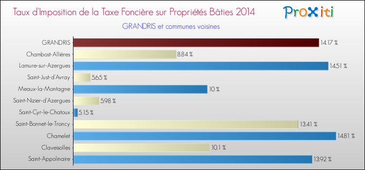 Taux d'imposition de la taxe foncière sur le bati 2014 pour GRANDRIS et les communes proches Comparaison des taux d'imposition de la taxe foncière sur le bati 2014 pour GRANDRIS et les communes voisines