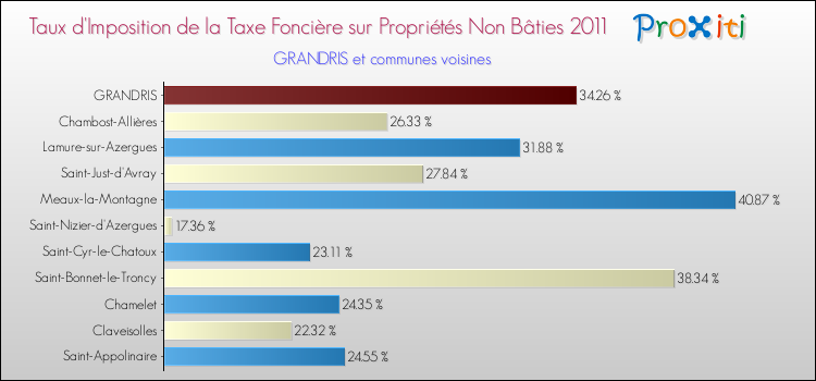 Taux d'imposition de la taxe foncière sur les immeubles et terrains non batis 2011 pour GRANDRIS et les communes proches Comparaison des taux d'imposition de la taxe foncière sur les immeubles et terrains non batis 2011 pour GRANDRIS et les communes voisines