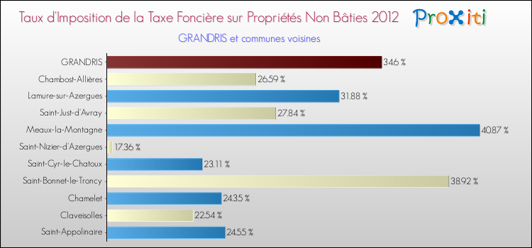 Taux d'imposition de la taxe foncière sur les immeubles et terrains non batis 2012 pour GRANDRIS et les communes proches Comparaison des taux d'imposition de la taxe foncière sur les immeubles et terrains non batis 2012 pour GRANDRIS et les communes voisines