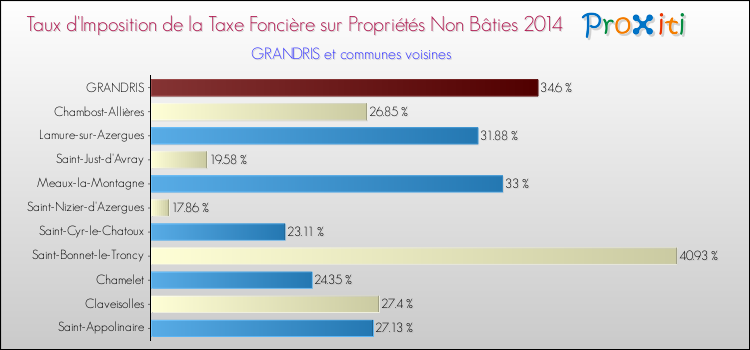 Taux d'imposition de la taxe foncière sur les immeubles et terrains non batis 2014 pour GRANDRIS et les communes proches Comparaison des taux d'imposition de la taxe foncière sur les immeubles et terrains non batis 2014 pour GRANDRIS et les communes voisines