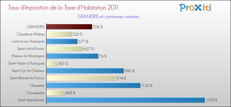 Taux d'imposition de la taxe d'habitation 2011 pour GRANDRIS et les communes proches Comparaison des taux d'imposition de la taxe d'habitation 2011 pour GRANDRIS et les communes voisines