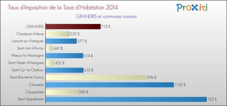 Taux d'imposition de la taxe d'habitation 2014 pour GRANDRIS et les communes proches Comparaison des taux d'imposition de la taxe d'habitation 2014 pour GRANDRIS et les communes voisines