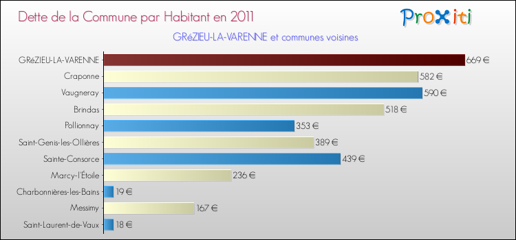 Dette par habitant de la commune en 2011 pour GRéZIEU-LA-VARENNE et les communes proches Comparaison de la dette par habitant de la commune en 2011 pour GRéZIEU-LA-VARENNE et les communes voisines