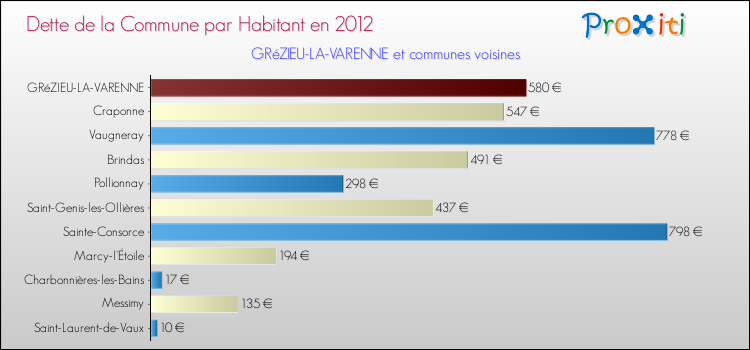Dette par habitant de la commune en 2012 pour GRéZIEU-LA-VARENNE et les communes proches Comparaison de la dette par habitant de la commune en 2012 pour GRéZIEU-LA-VARENNE et les communes voisines