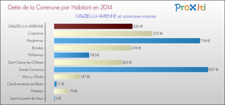 Dette par habitant de la commune en 2014 pour GRéZIEU-LA-VARENNE et les communes proches Comparaison de la dette par habitant de la commune en 2014 pour GRéZIEU-LA-VARENNE et les communes voisines