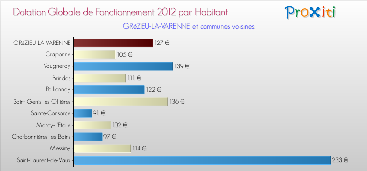 Montant des dotations globales de fonctionnement DGF par Habitant pour GRéZIEU-LA-VARENNE et les communes proches Comparaison des des dotations globales de fonctionnement DGF par habitant pour GRéZIEU-LA-VARENNE et les communes voisines
