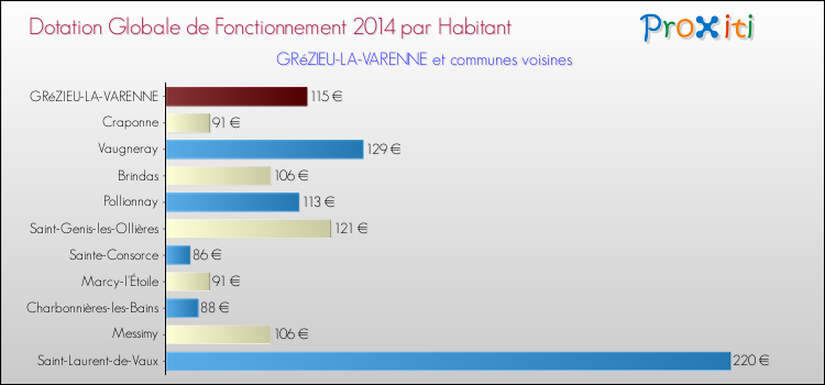Montant des dotations globales de fonctionnement DGF par Habitant pour GRéZIEU-LA-VARENNE et les communes proches en 2014. Comparaison des des dotations globales de fonctionnement DGF par habitant pour GRéZIEU-LA-VARENNE et les communes voisines en 2014.