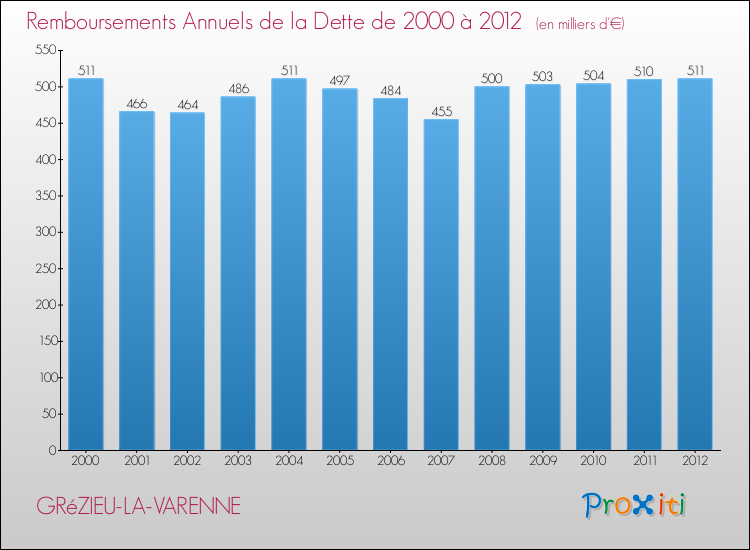 Evolution de l'annuité de la dette pour la commune de GRéZIEU-LA-VARENNE de 2000 à 2012 Annuités de la dette pour GRéZIEU-LA-VARENNE de 2000 à 2012
