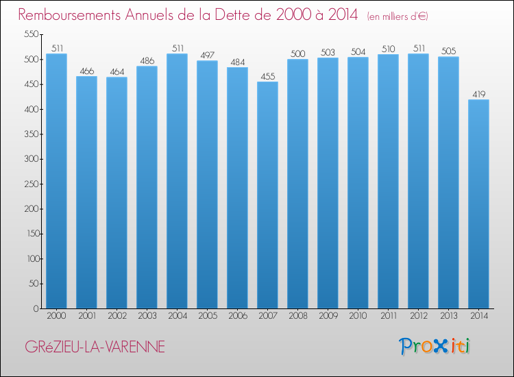 Evolution de l'annuité de la dette pour la commune de GRéZIEU-LA-VARENNE de 2000 à 2014 Annuités de la dette pour GRéZIEU-LA-VARENNE de 2000 à 2014