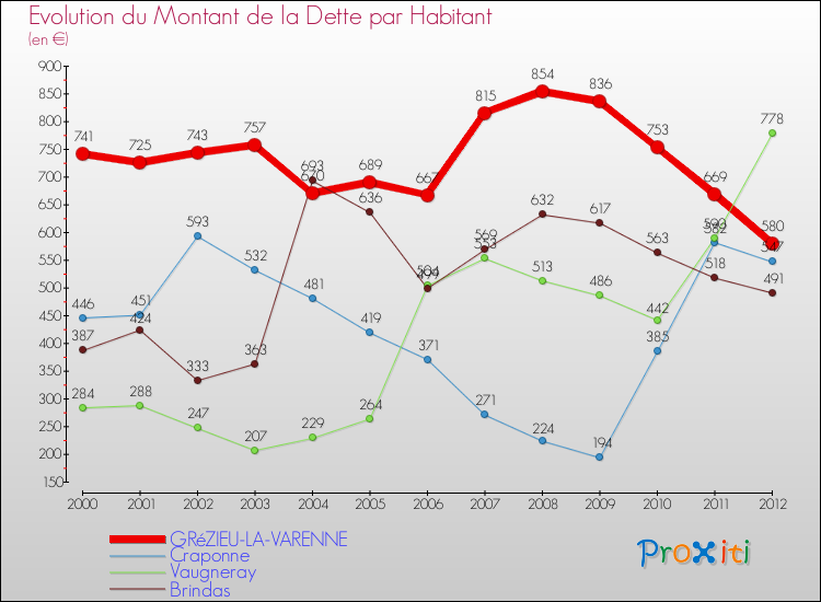 Evolution de la dette par habitant pour la commune de GRéZIEU-LA-VARENNE et les communes proches de 2000 à 2012 Comparaison de la dette par habitant pour GRéZIEU-LA-VARENNE et les communes voisines de 2000 à 2012