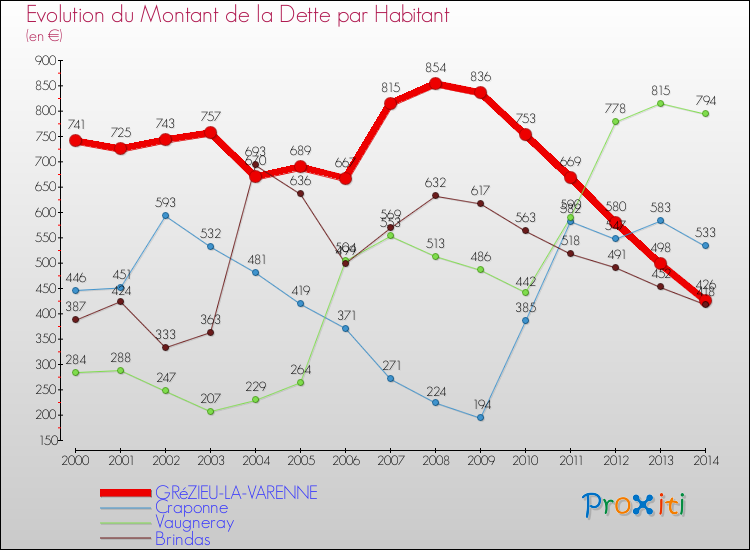 Evolution de la dette par habitant pour la commune de GRéZIEU-LA-VARENNE et les communes proches de 2000 à 2014 Comparaison de la dette par habitant pour GRéZIEU-LA-VARENNE et les communes voisines de 2000 à 2014