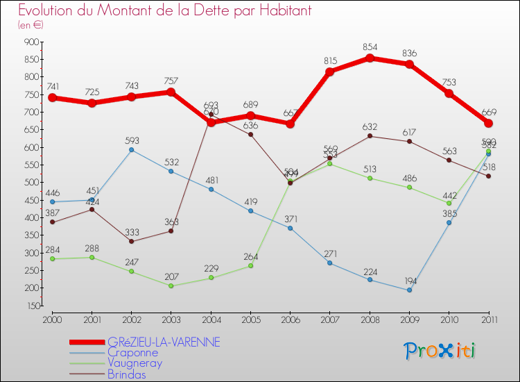 Evolution de la dette par habitant pour la commune de GRéZIEU-LA-VARENNE et les communes proches Comparaison de la dette par habitant pour GRéZIEU-LA-VARENNE et les communes voisines