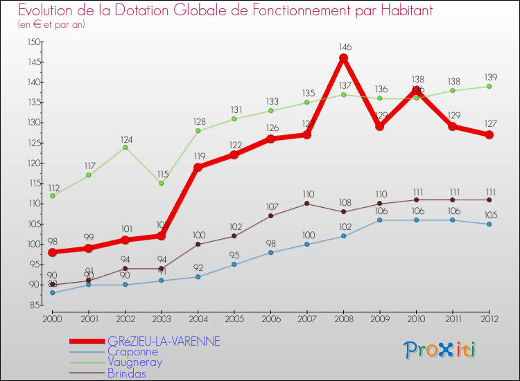Evolution et montant de la dotation globale de fonctionnement par Habitant pour GRéZIEU-LA-VARENNE et les communes proches Comparaison des dotations globales de fonctionnement par habitant pour GRéZIEU-LA-VARENNE et les communes voisines