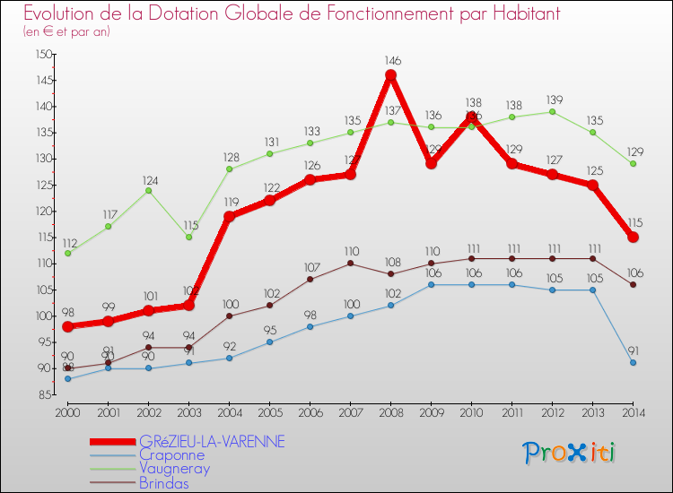 Evolution et montant de la dotation globale de fonctionnement par Habitant pour GRéZIEU-LA-VARENNE et les communes proches de 2000 à 2014. Comparaison des dotations globales de fonctionnement par habitant pour GRéZIEU-LA-VARENNE et les communes voisines de 2000 à 2014.