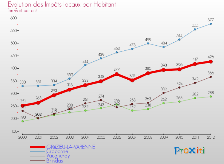 Evolution et montant des impôts locaux par Habitant pour GRéZIEU-LA-VARENNE et les communes proches Comparaison des impôts locaux par habitant pour GRéZIEU-LA-VARENNE et les communes voisines