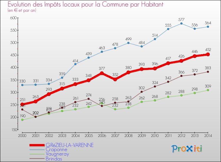Evolution et montant des impôts locaux par Habitant pour GRéZIEU-LA-VARENNE et les communes proches de 2000 à 2014 Comparaison des impôts locaux par habitant pour GRéZIEU-LA-VARENNE et les communes voisines de 2000 à 2014
